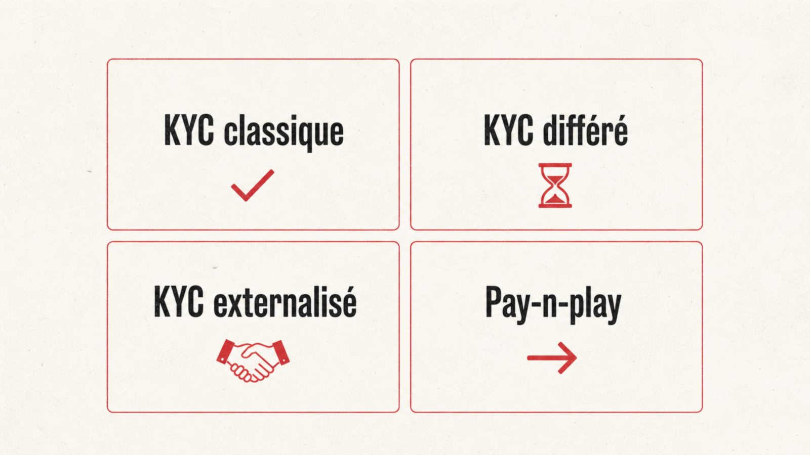 Schéma explicatif des quatre architectures sans KYC observées sur le marché francophone